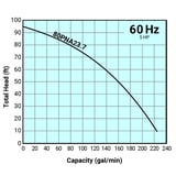 Thumbnail of Tsurumi Pump Curve 80PNA237